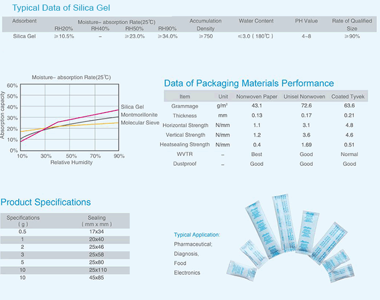 Silica Gel Packets 25 gram Tyvek